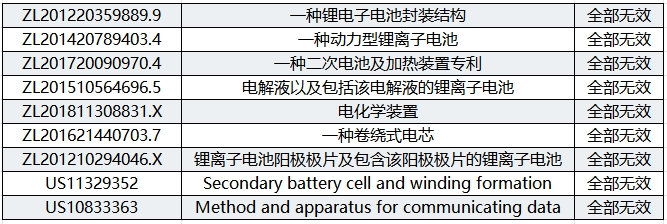 判賠470萬美元！珠海冠宇與ATL國外專利訴訟進(jìn)展更新