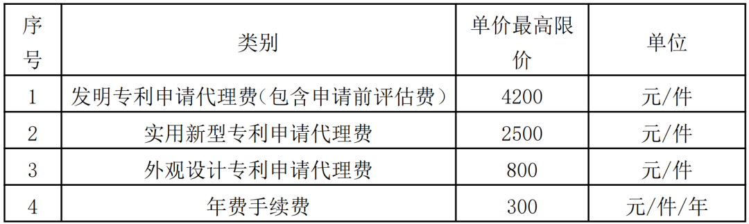 985高校采購代理要求授權(quán)率不低于80%，發(fā)明專利最高4200元，實用新型2500元！