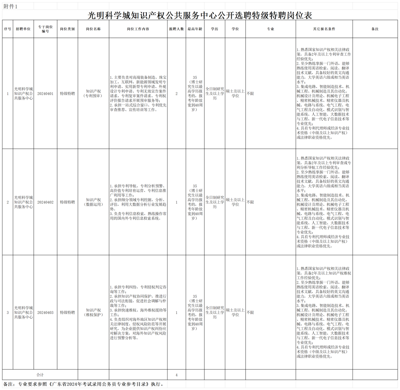 招聘！光明科學(xué)城知識(shí)產(chǎn)權(quán)公共服務(wù)中心公開(kāi)選聘特級(jí)特聘、一般特聘崗位