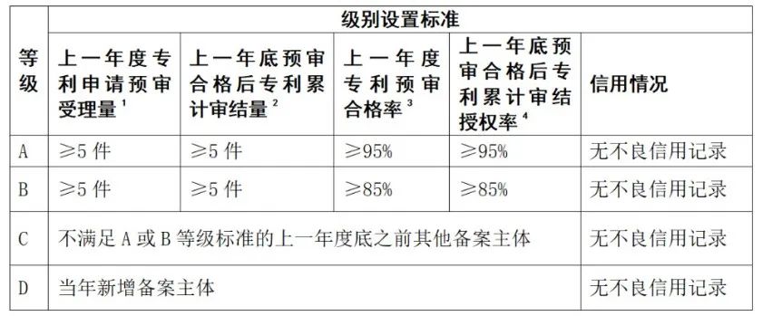 上一年專利預(yù)審合格率/授權(quán)率≥95%可評為A級，≥85%評為B級｜附通知