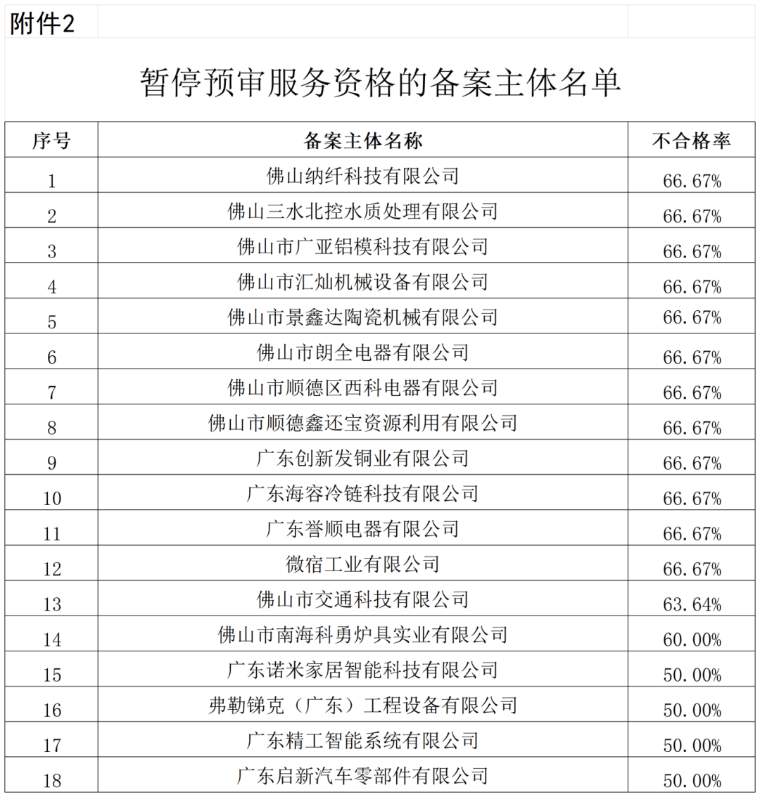 通報！這些單位被移出預(yù)審服務(wù)備案名單、暫停預(yù)審服務(wù)、取消預(yù)審服務(wù)資格