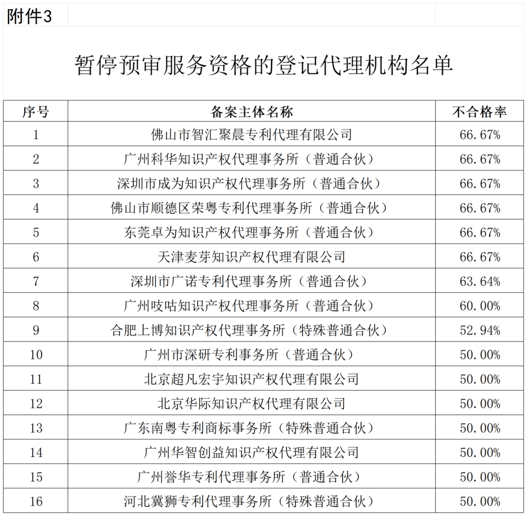 通報！這些單位被移出預(yù)審服務(wù)備案名單、暫停預(yù)審服務(wù)、取消預(yù)審服務(wù)資格