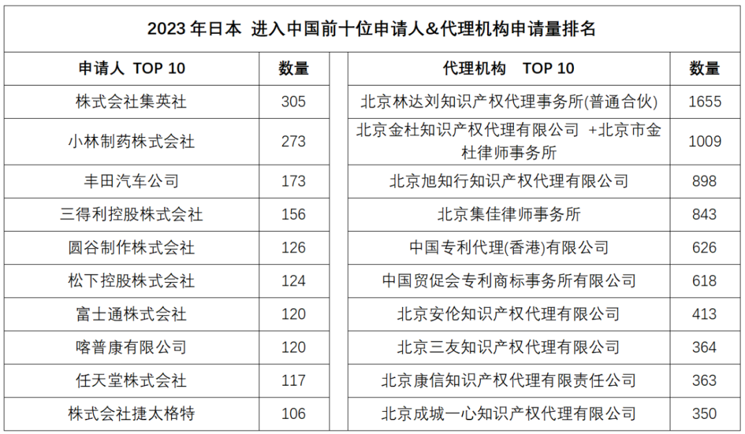 2023年度商標(biāo)數(shù)據(jù)綜合分析、主要國(guó)家進(jìn)入中國(guó)申請(qǐng)量及代理機(jī)構(gòu)排名——數(shù)據(jù)分析“外內(nèi)”商標(biāo)市場(chǎng)，評(píng)析代理機(jī)構(gòu)發(fā)展方向