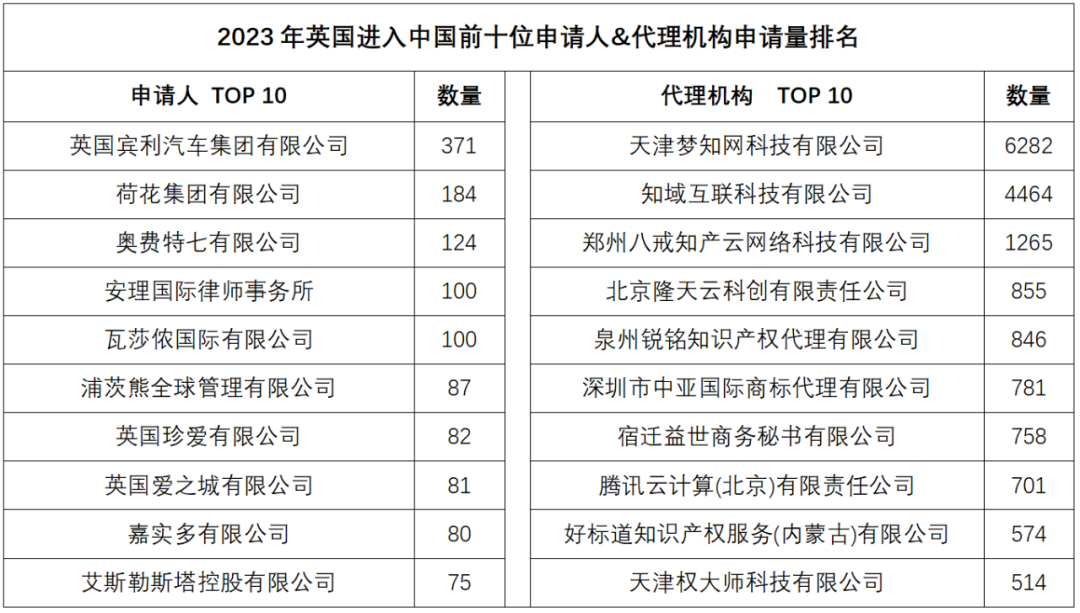 2023年度商標(biāo)數(shù)據(jù)綜合分析、主要國(guó)家進(jìn)入中國(guó)申請(qǐng)量及代理機(jī)構(gòu)排名——數(shù)據(jù)分析“外內(nèi)”商標(biāo)市場(chǎng)，評(píng)析代理機(jī)構(gòu)發(fā)展方向