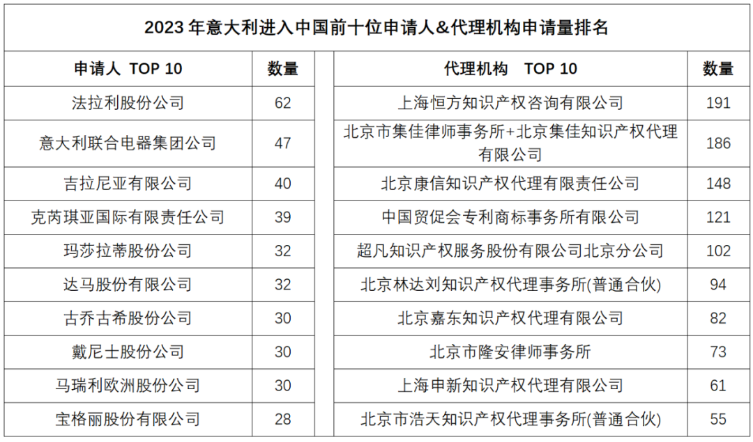 2023年度商標(biāo)數(shù)據(jù)綜合分析、主要國(guó)家進(jìn)入中國(guó)申請(qǐng)量及代理機(jī)構(gòu)排名——數(shù)據(jù)分析“外內(nèi)”商標(biāo)市場(chǎng)，評(píng)析代理機(jī)構(gòu)發(fā)展方向