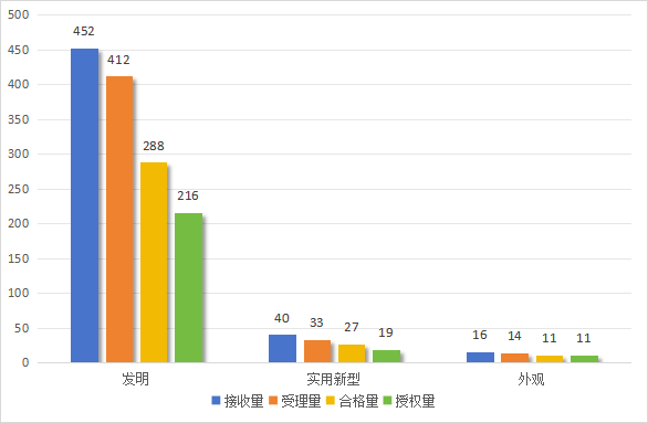 發(fā)明專利授權(quán)率91.91%，實(shí)用新型90.48%，外觀設(shè)計(jì)100%！平均專利授權(quán)周期小于3個(gè)月