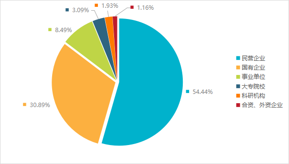 發(fā)明專利授權(quán)率91.91%，實(shí)用新型90.48%，外觀設(shè)計(jì)100%！平均專利授權(quán)周期小于3個(gè)月