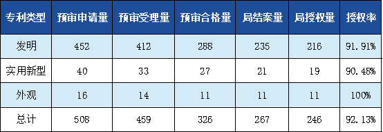 發(fā)明專利授權(quán)率91.91%，實(shí)用新型90.48%，外觀設(shè)計(jì)100%！平均專利授權(quán)周期小于3個(gè)月