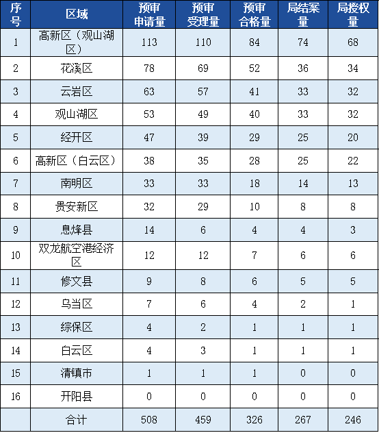 發(fā)明專利授權(quán)率91.91%，實(shí)用新型90.48%，外觀設(shè)計(jì)100%！平均專利授權(quán)周期小于3個(gè)月