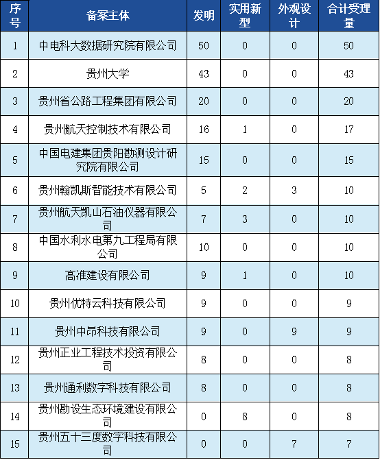 發(fā)明專利授權(quán)率91.91%，實(shí)用新型90.48%，外觀設(shè)計(jì)100%！平均專利授權(quán)周期小于3個(gè)月