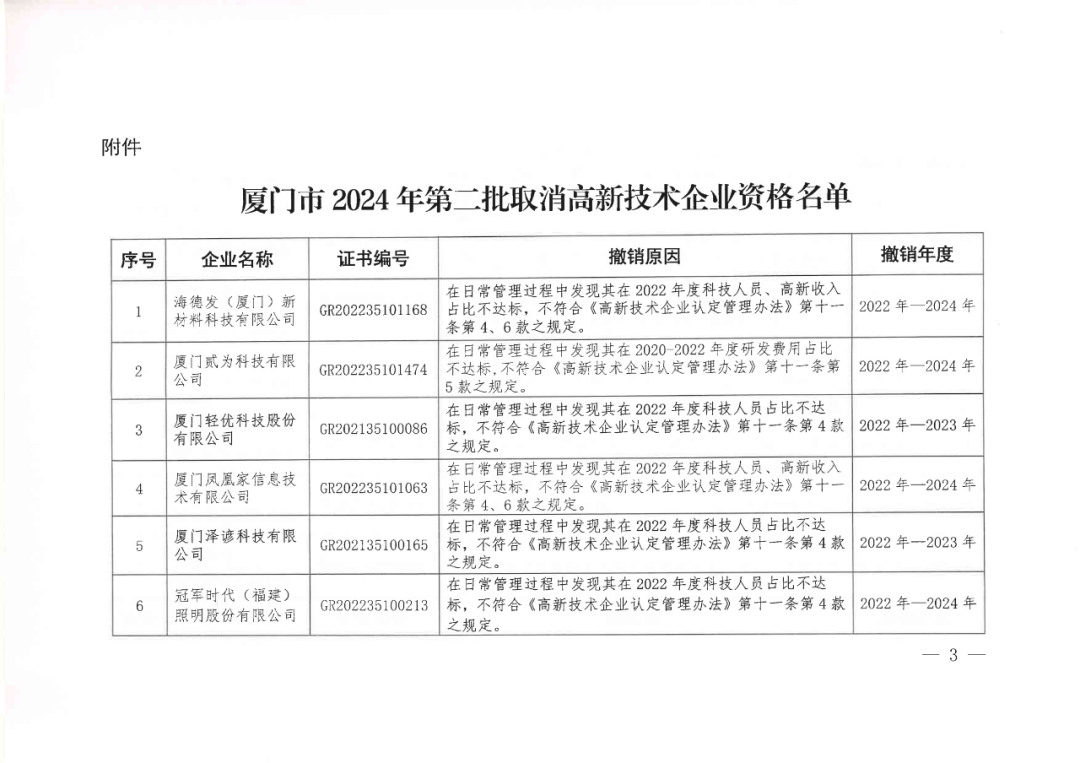 256家企業(yè)被取消高新技術(shù)企業(yè)資格，追繳73家企業(yè)稅收優(yōu)惠｜附名單