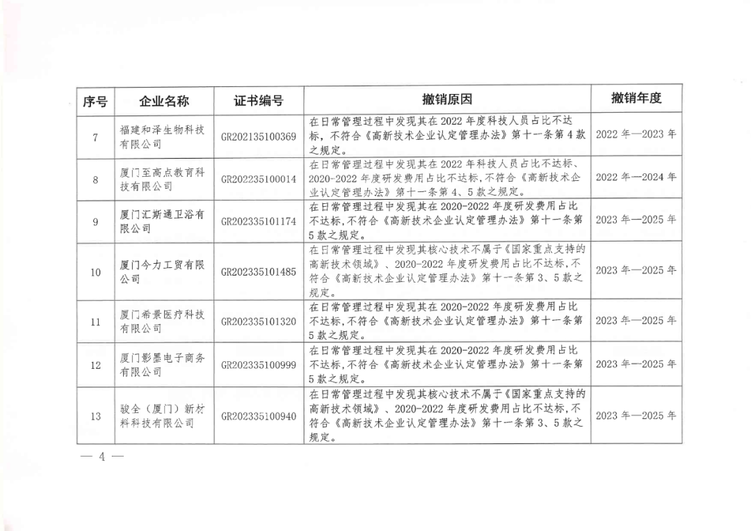 256家企業(yè)被取消高新技術(shù)企業(yè)資格，追繳73家企業(yè)稅收優(yōu)惠｜附名單