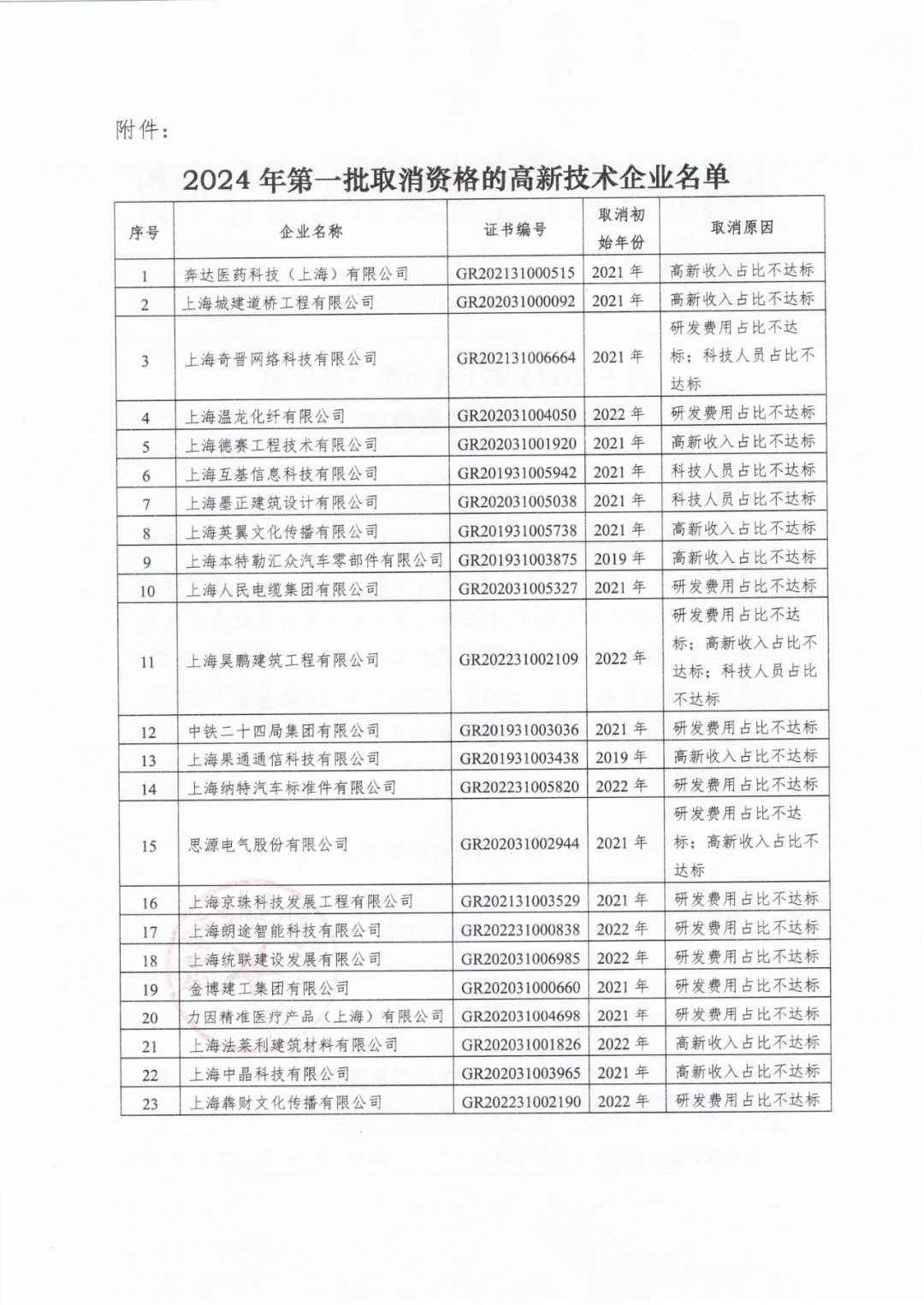 256家企業(yè)被取消高新技術(shù)企業(yè)資格，追繳73家企業(yè)稅收優(yōu)惠｜附名單