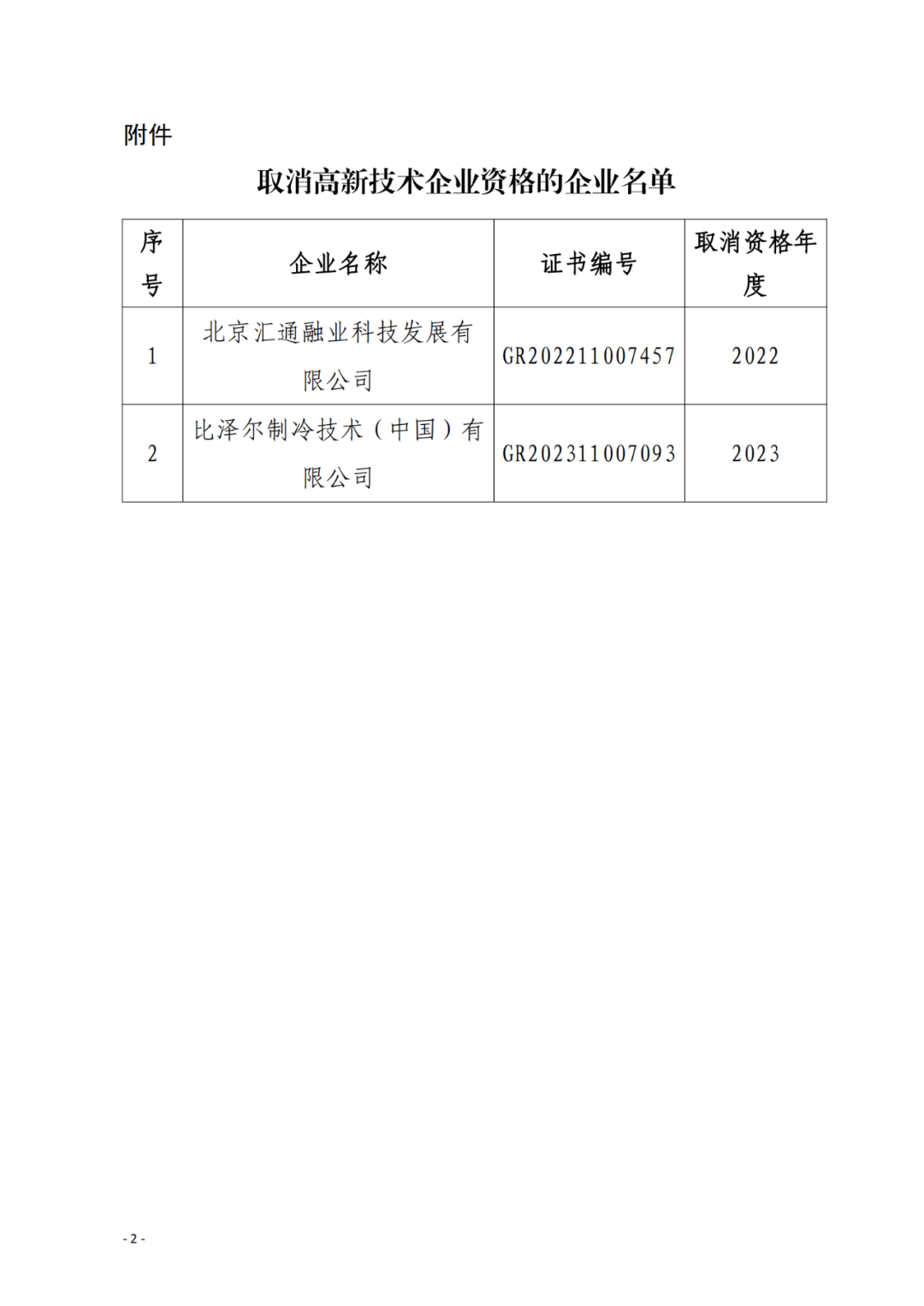 256家企業(yè)被取消高新技術(shù)企業(yè)資格，追繳73家企業(yè)稅收優(yōu)惠｜附名單