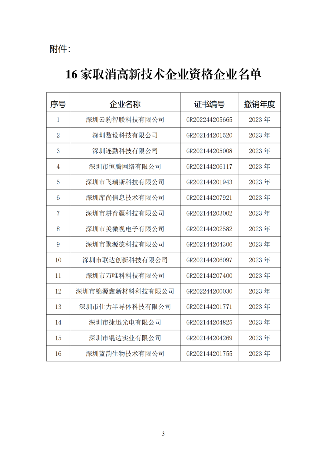 256家企業(yè)被取消高新技術(shù)企業(yè)資格，追繳73家企業(yè)稅收優(yōu)惠｜附名單