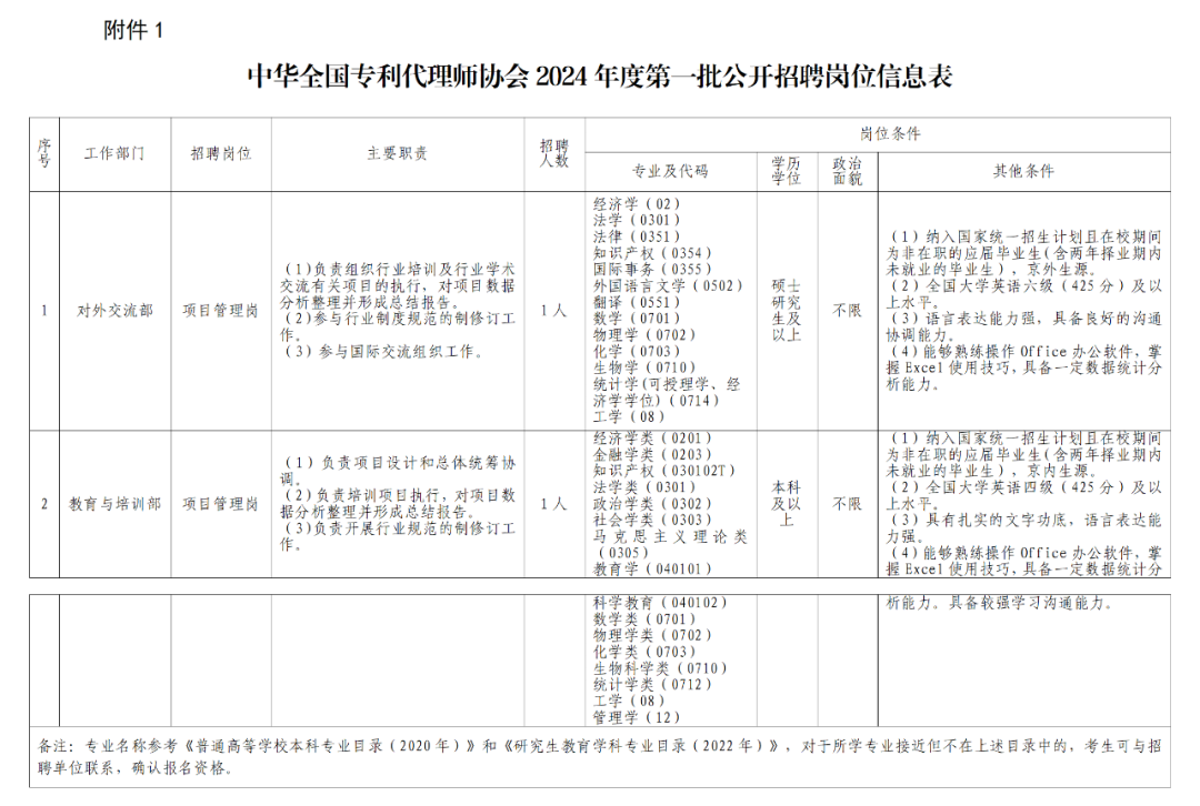 聘！中華全國專利代理師協(xié)會2024年公開招聘「工作人員2名」