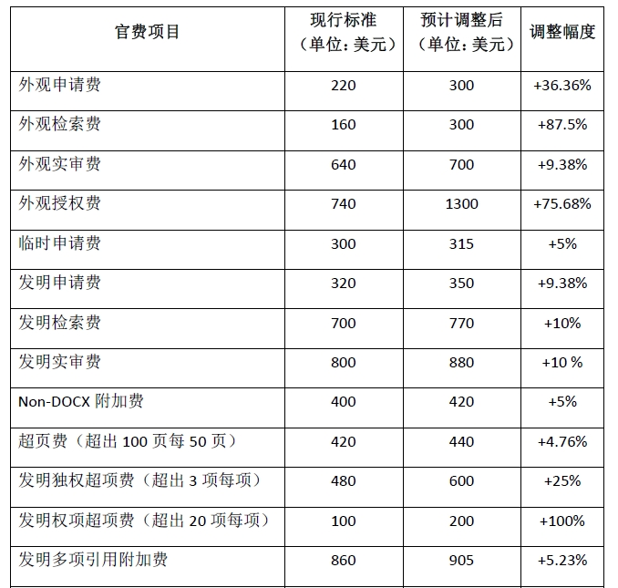 #晨報#美國專利商標局計劃在2024年10月1日大幅上調(diào)官費；最高檢：將加大對侵犯企業(yè)知識產(chǎn)權(quán)犯罪的打擊力度