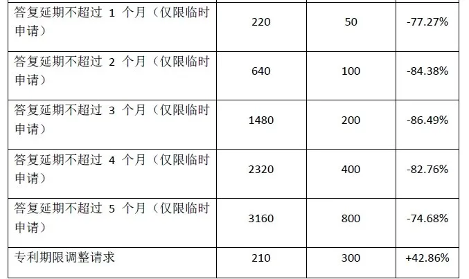 #晨報#美國專利商標局計劃在2024年10月1日大幅上調(diào)官費；最高檢：將加大對侵犯企業(yè)知識產(chǎn)權(quán)犯罪的打擊力度