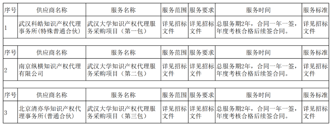 發(fā)明專利最高3900元，實用新型2100元，發(fā)明專利授權率不低于80%！3家代理機構中標