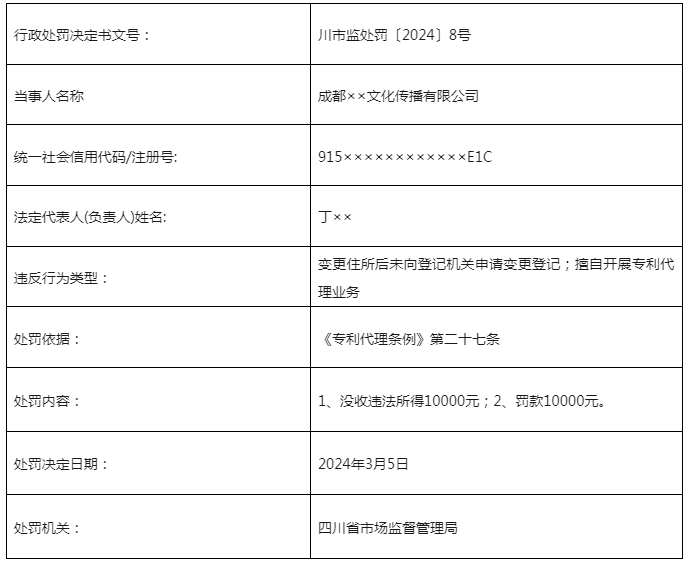 因變更住所后未登記/擅自開展專利代理業(yè)務(wù)，這3家機(jī)構(gòu)被罰近50000元！