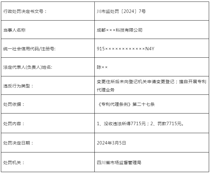 因變更住所后未登記/擅自開展專利代理業(yè)務(wù)，這3家機(jī)構(gòu)被罰近50000元！