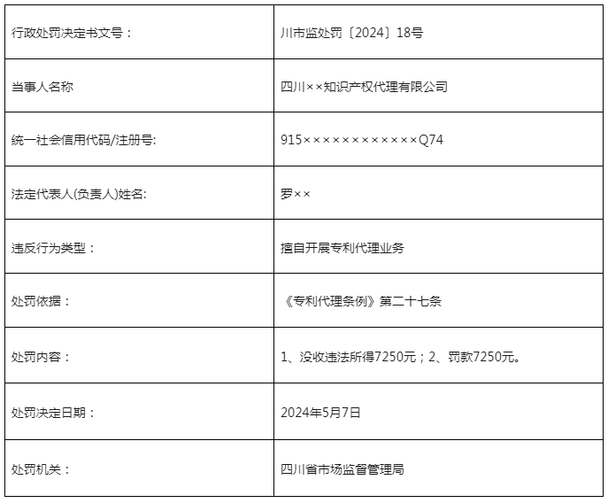 因變更住所后未登記/擅自開展專利代理業(yè)務(wù)，這3家機(jī)構(gòu)被罰近50000元！