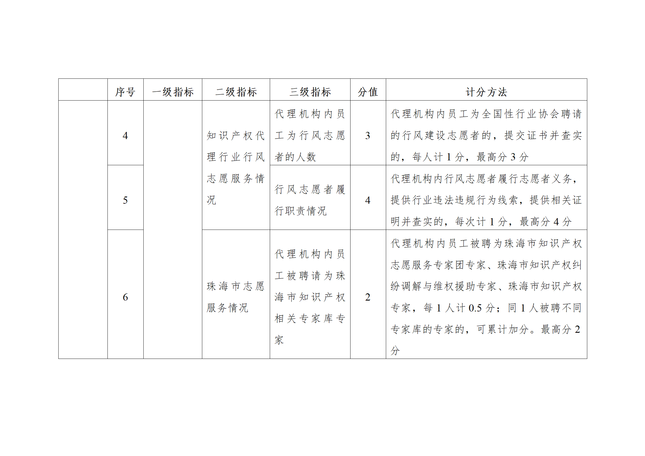 珠海將實(shí)施知識(shí)產(chǎn)權(quán)代理機(jī)構(gòu)信用分級(jí)分類監(jiān)管！