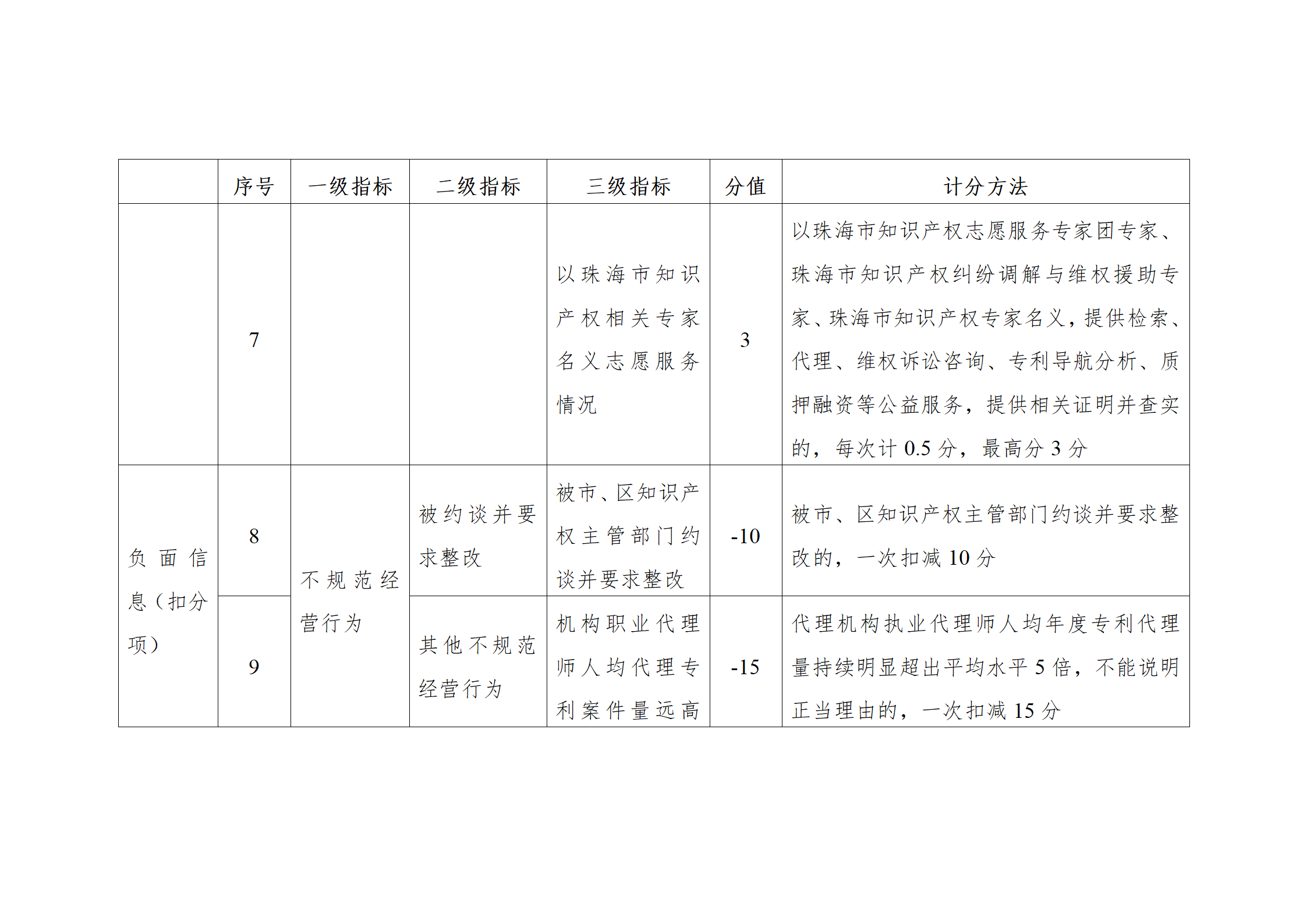 珠海將實(shí)施知識(shí)產(chǎn)權(quán)代理機(jī)構(gòu)信用分級(jí)分類監(jiān)管！