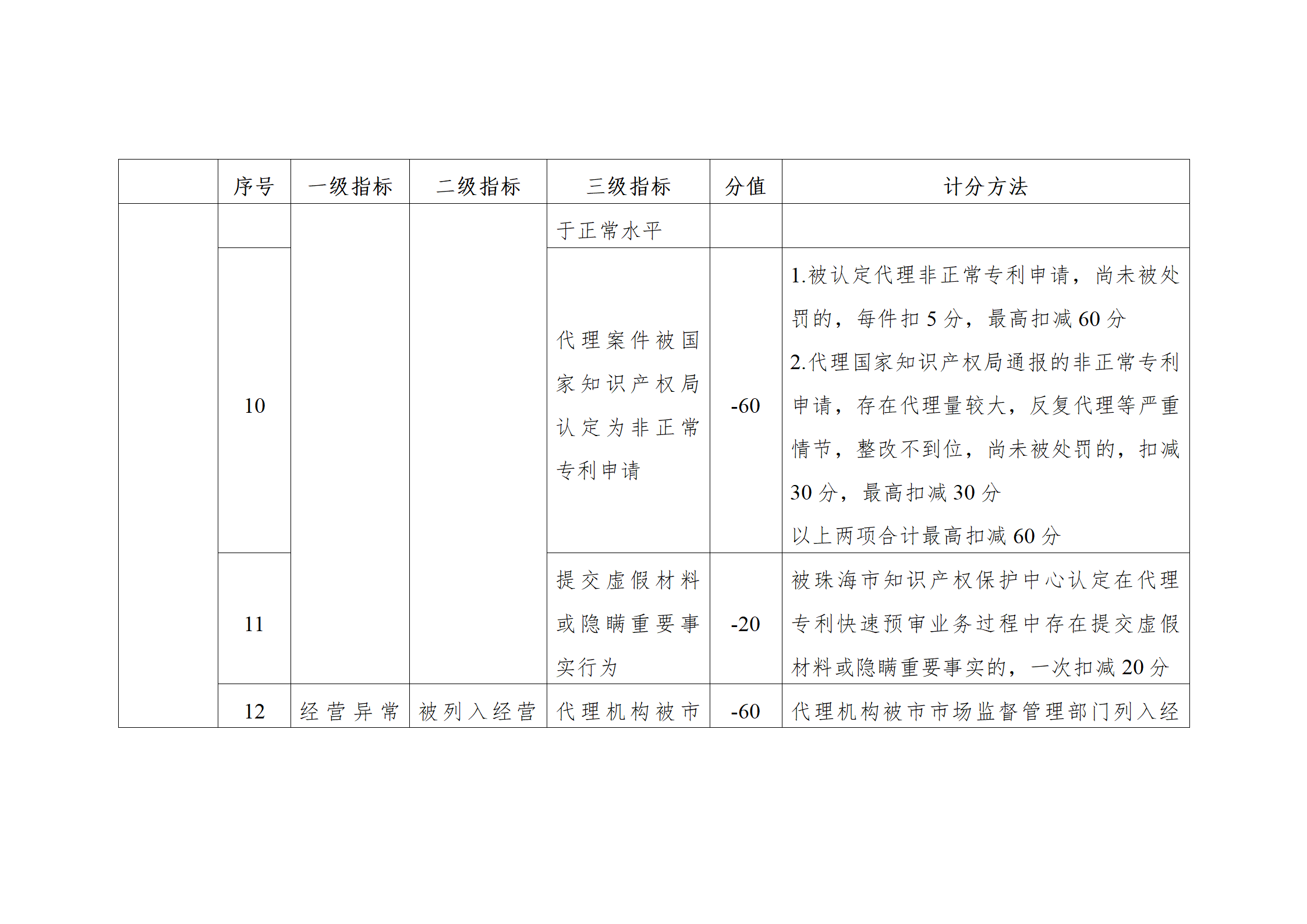 珠海將實(shí)施知識(shí)產(chǎn)權(quán)代理機(jī)構(gòu)信用分級(jí)分類監(jiān)管！