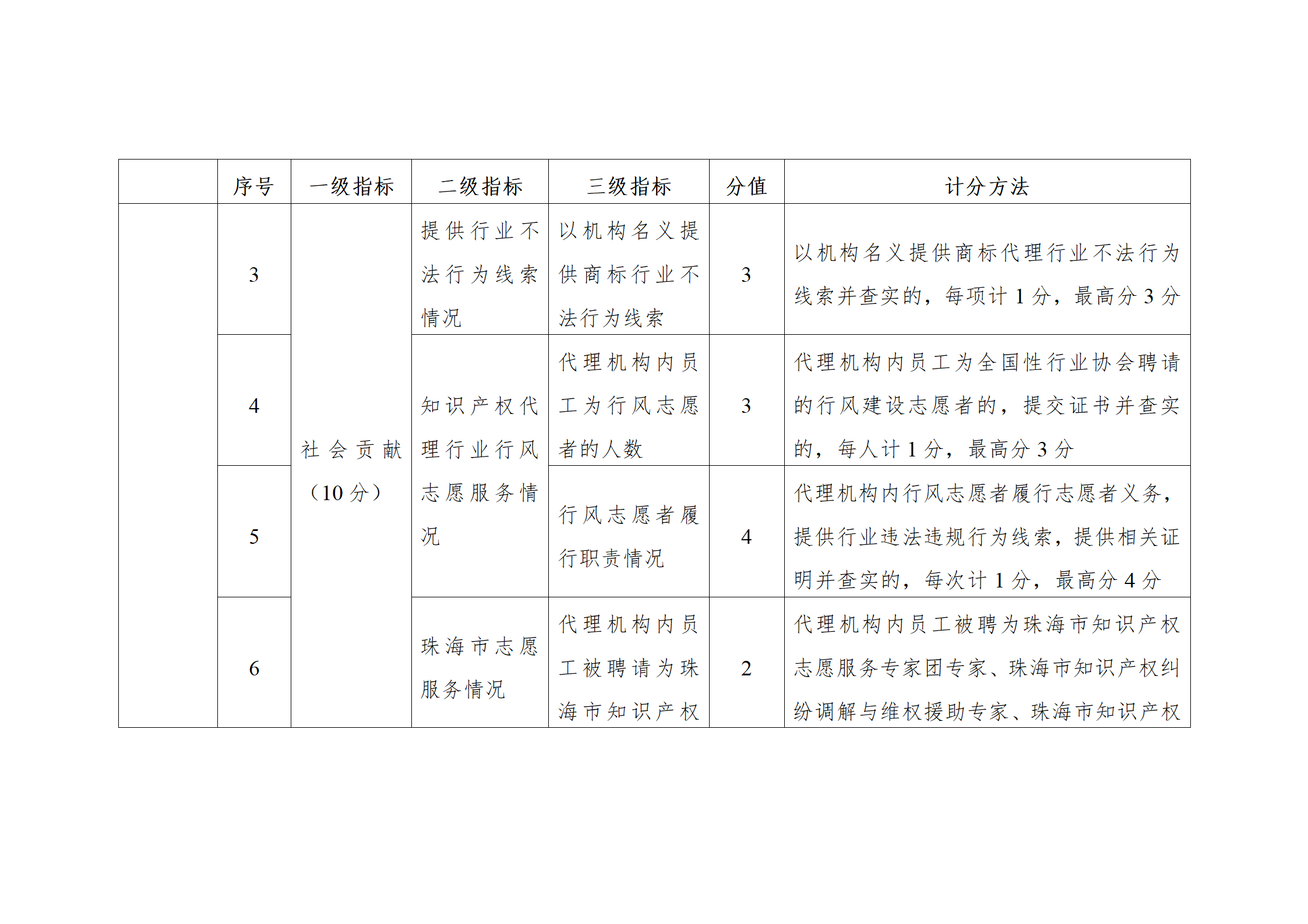 珠海將實(shí)施知識(shí)產(chǎn)權(quán)代理機(jī)構(gòu)信用分級(jí)分類監(jiān)管！