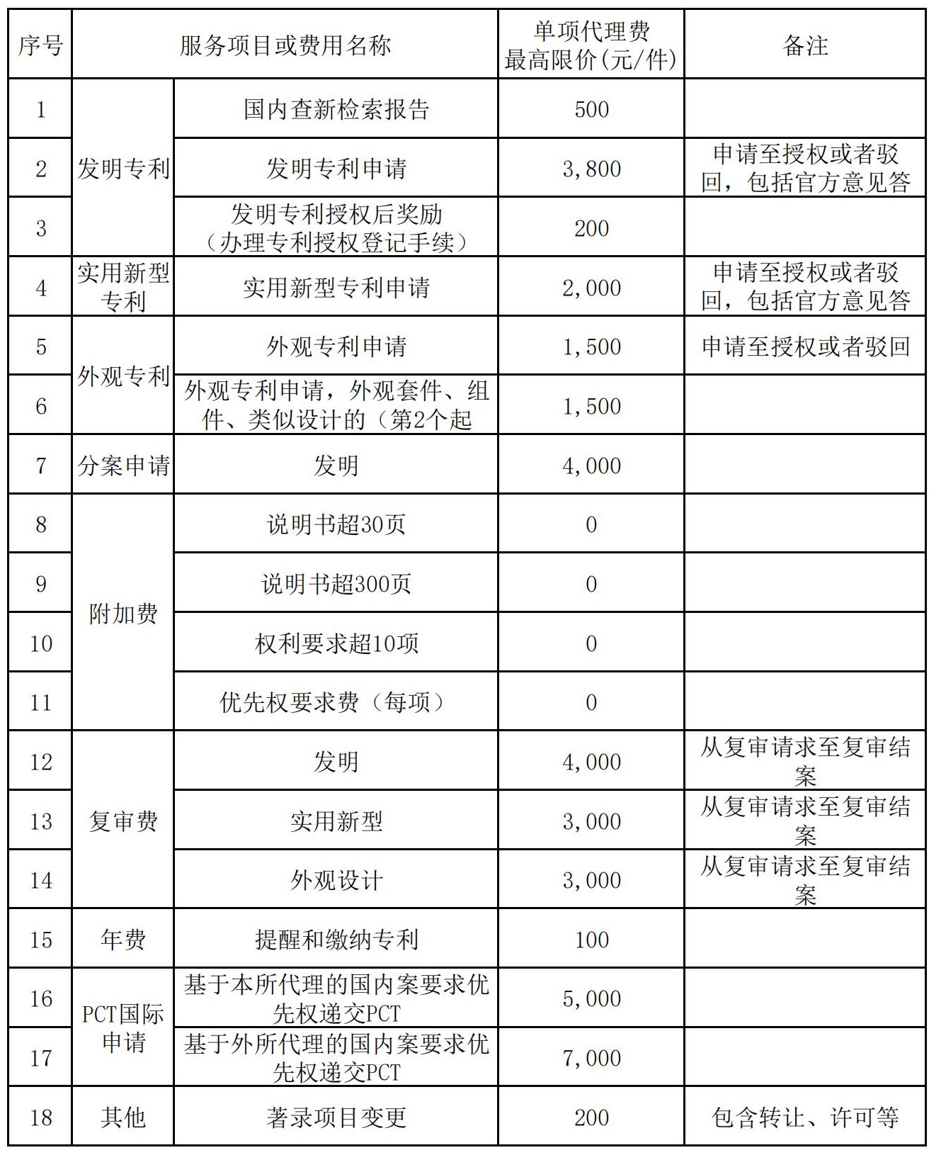 發(fā)明專利最高限價3800元，實用新型2000元！中國科學院長春某研究所300萬采購知識產(chǎn)權(quán)代理服務(wù)