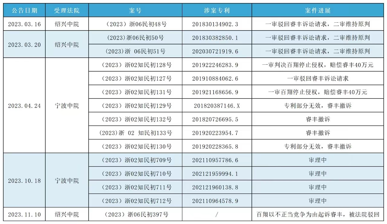 索賠1250萬訴訟一審判決出爐！仍有疑似IPO狙擊專利訴訟懸而未決