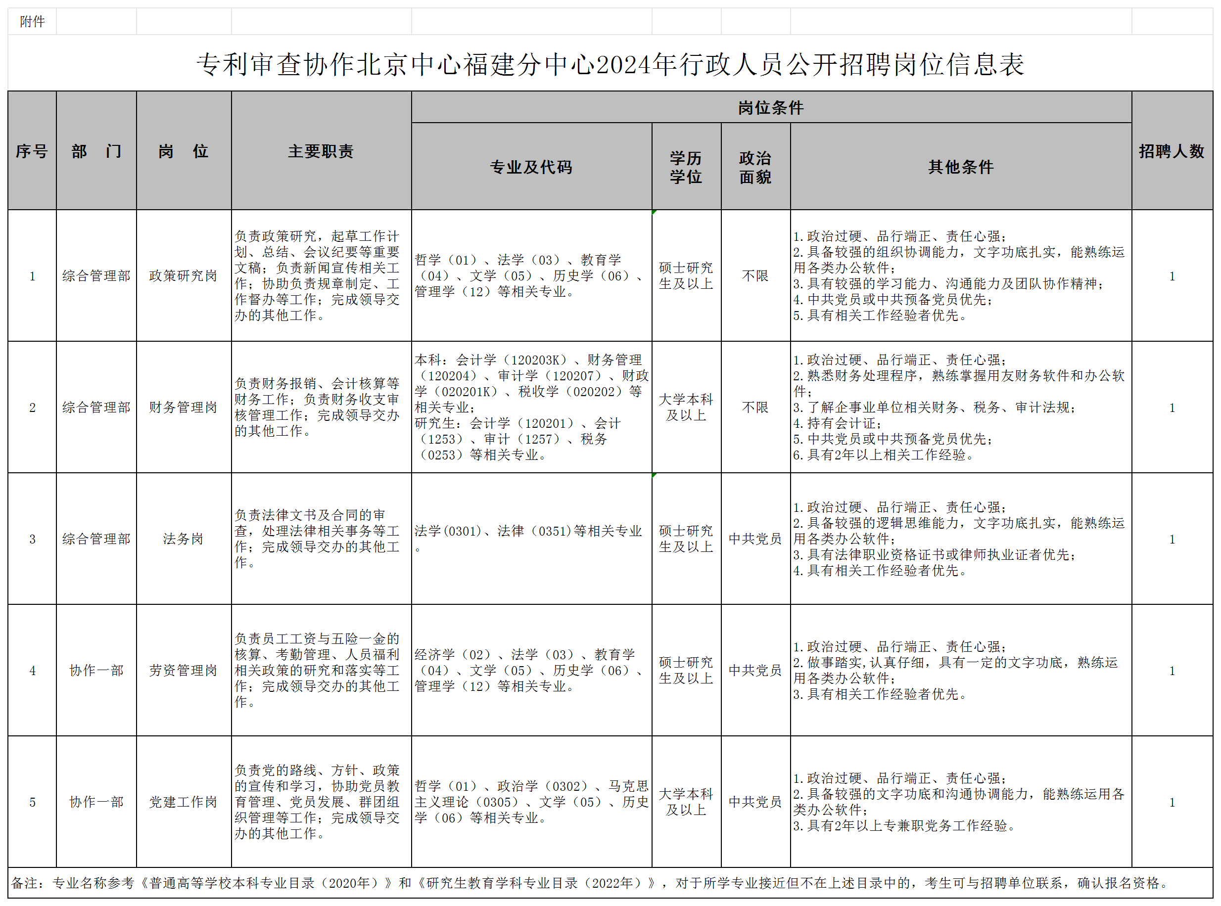 聘！專利審查協(xié)作北京中心福建分中心招聘「行政人員5名＋行政助理2名」