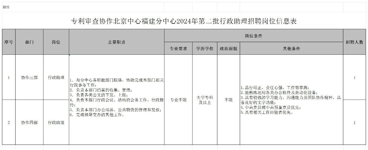 聘！專利審查協(xié)作北京中心福建分中心招聘「行政人員5名＋行政助理2名」