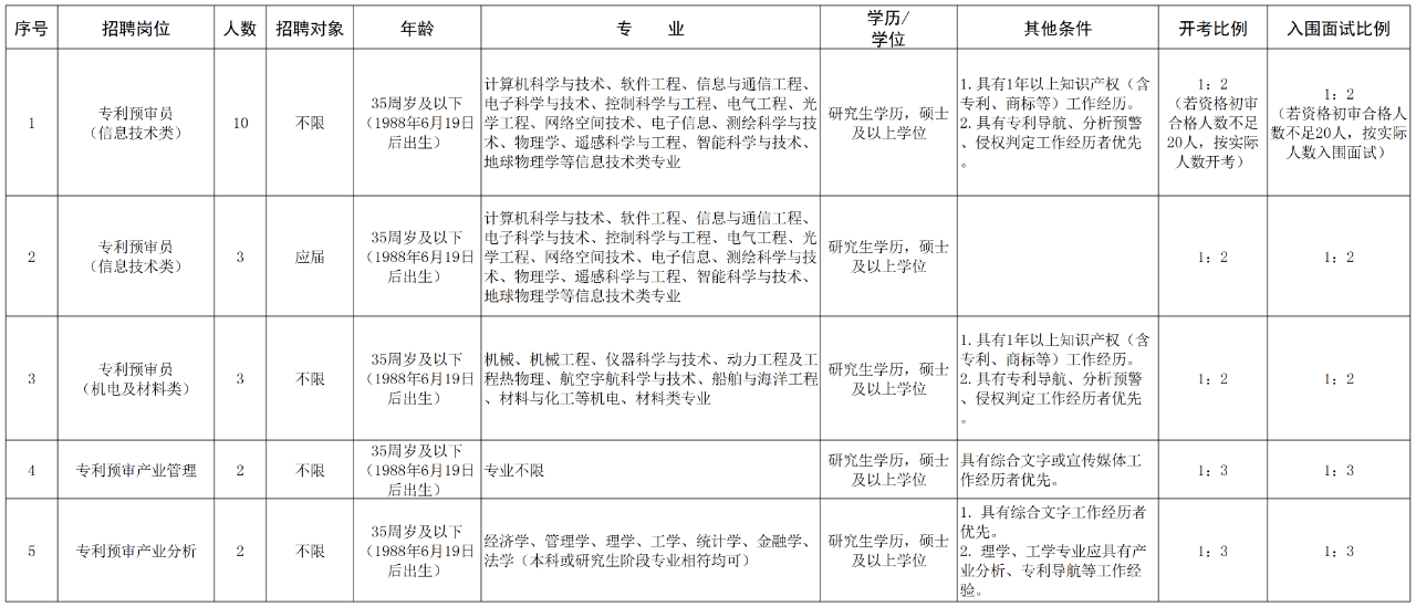 聘！浙江省知識產(chǎn)權(quán)保護中心招聘「2024年編外人員20名」