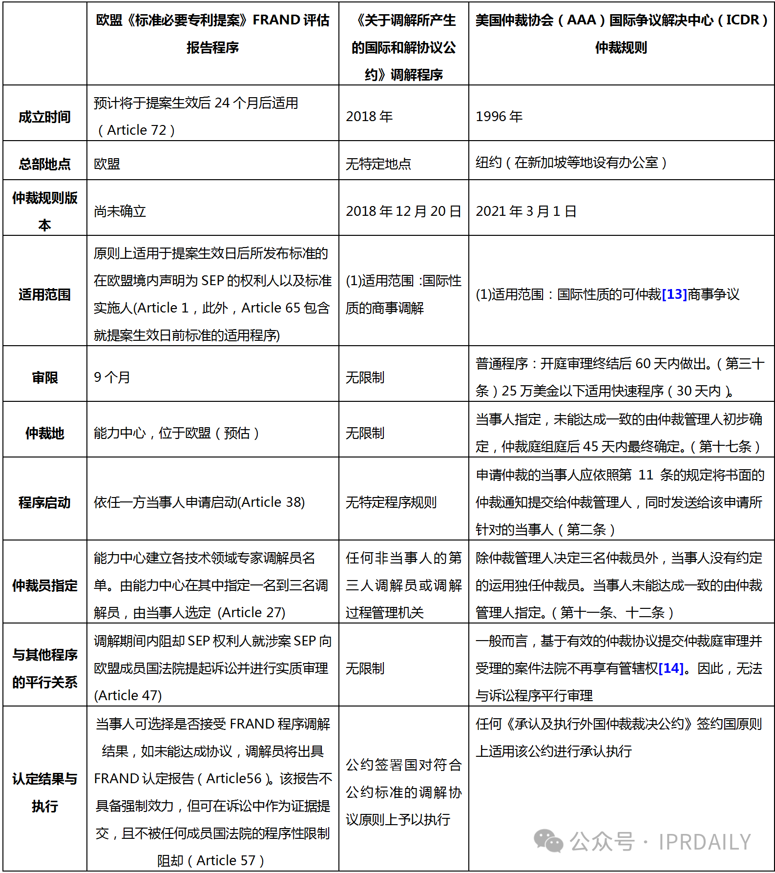 似是而非：歐盟標(biāo)準(zhǔn)必要專利提案中的FRAND評估報(bào)告程序的基本屬性探析——基于與國際民商事爭議解決的調(diào)解程序和仲裁程序的比較