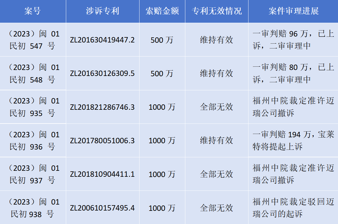 專利訴訟再次一審敗訴！寶萊特被判賠償邁瑞生物194萬