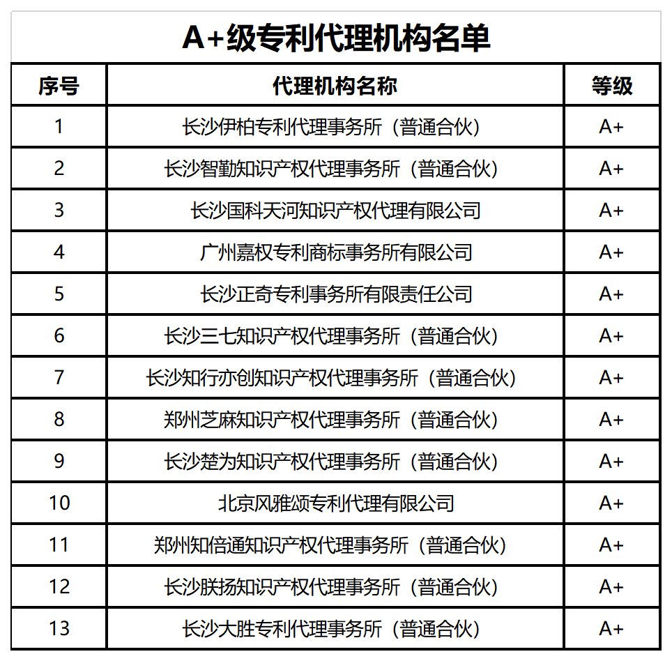 39家A+、A級專利代理機(jī)構(gòu)被給予專利預(yù)審、維權(quán)、確權(quán)優(yōu)先服務(wù)，55家C級列為重點(diǎn)監(jiān)管對象｜附名單