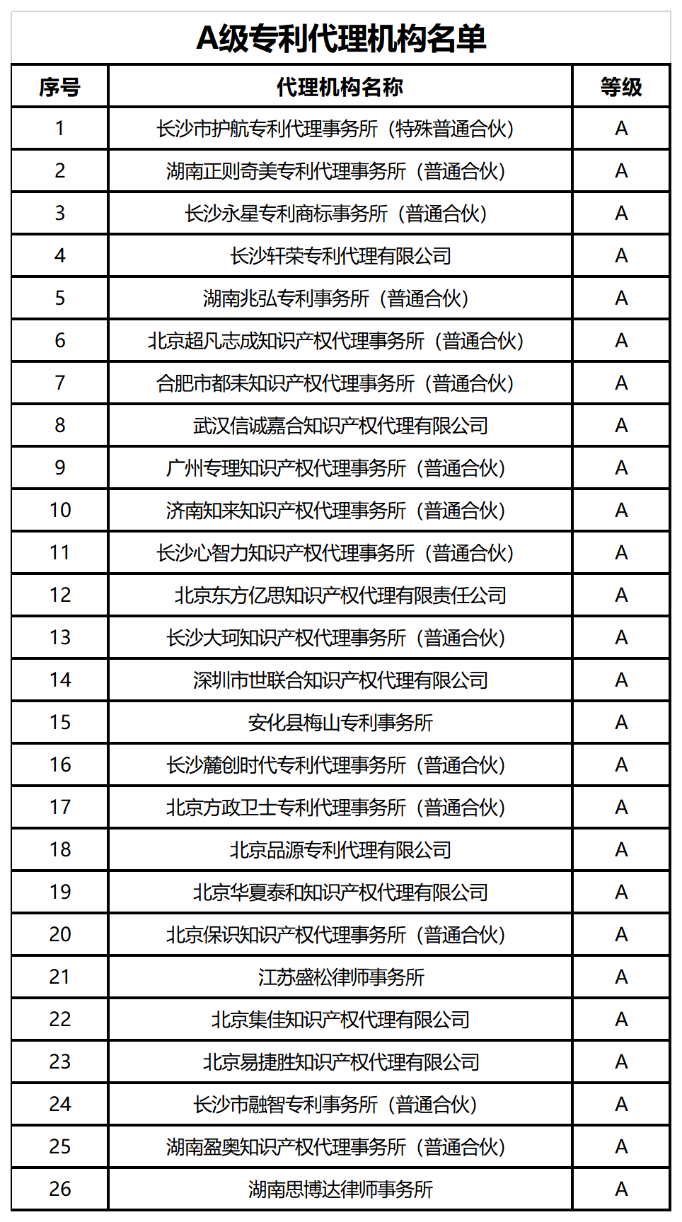 39家A+、A級專利代理機(jī)構(gòu)被給予專利預(yù)審、維權(quán)、確權(quán)優(yōu)先服務(wù)，55家C級列為重點(diǎn)監(jiān)管對象｜附名單