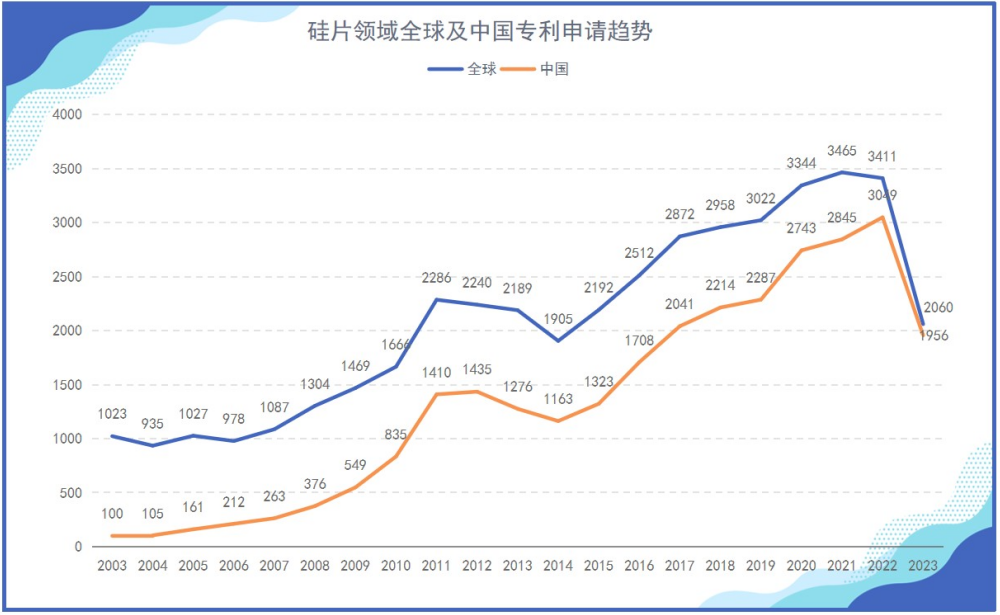 《光伏產(chǎn)業(yè)專(zhuān)利發(fā)展年度報(bào)告（2024）》發(fā)布 主要領(lǐng)域創(chuàng)新水平不斷提升