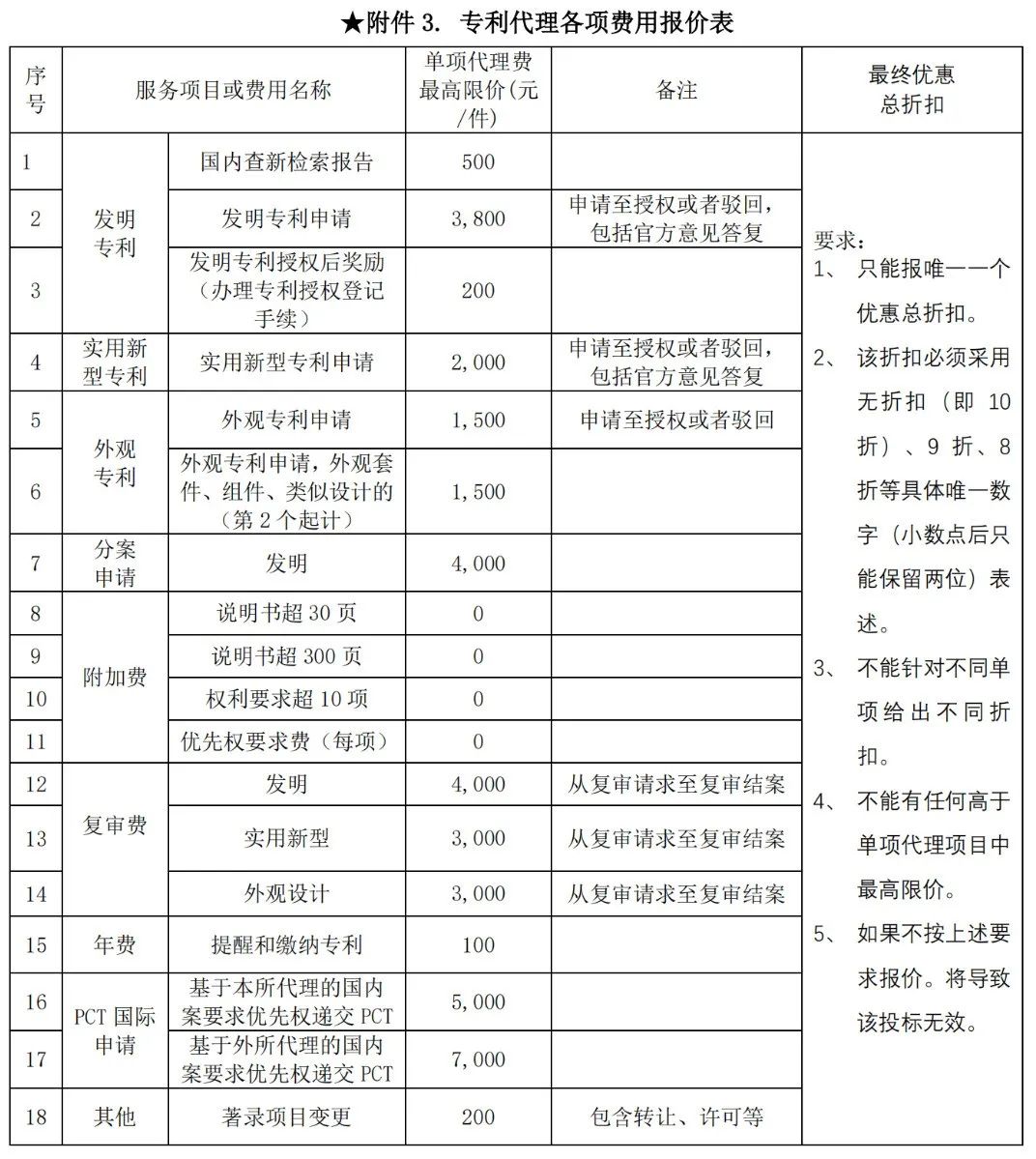 發(fā)明專利最高限價(jià)3800元，實(shí)用新型2000元，若代理專利非正常則退費(fèi)！中國科學(xué)院某研究所知識(shí)產(chǎn)權(quán)代理采購中標(biāo)公告