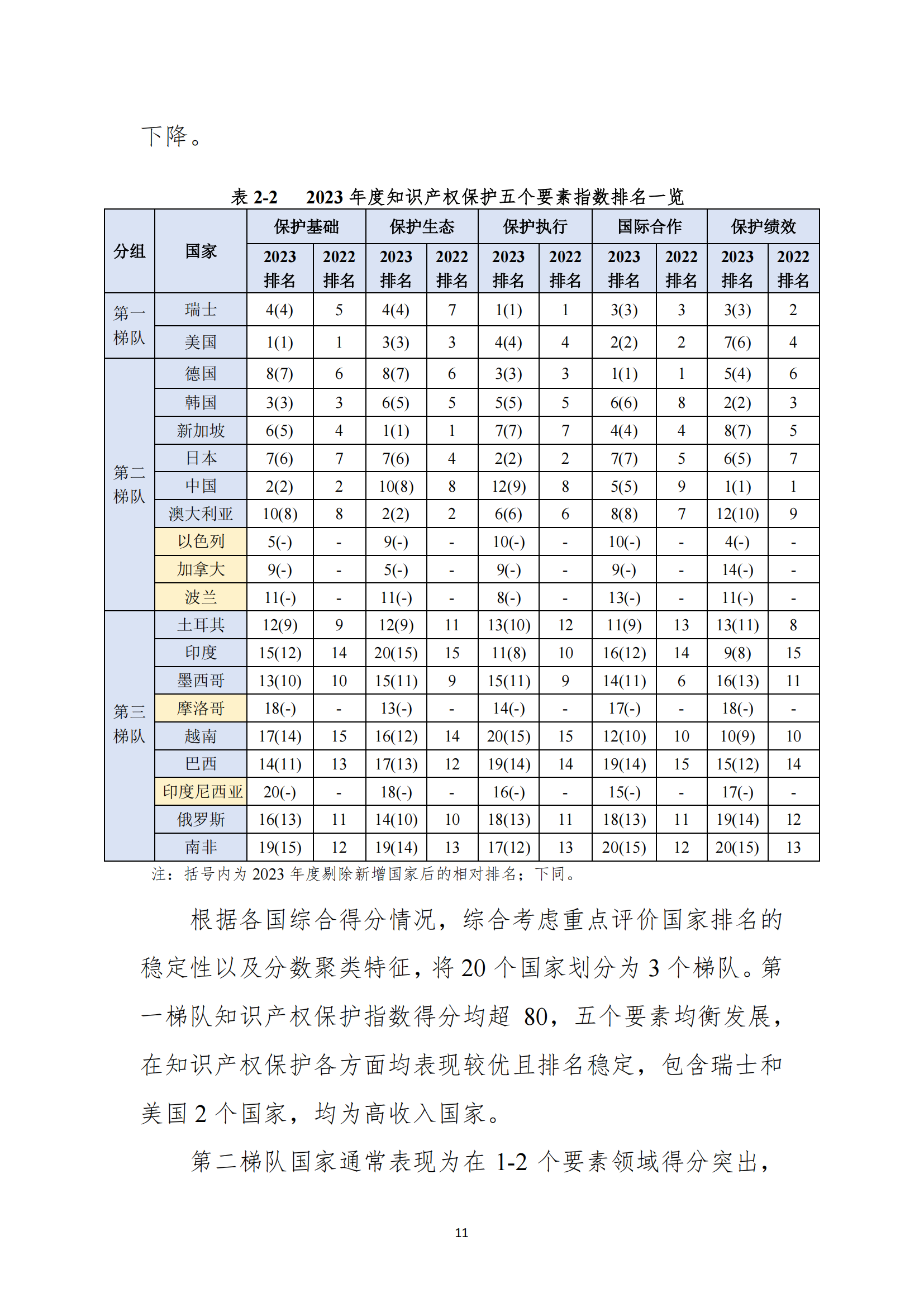 《2023年全球知識(shí)產(chǎn)權(quán)保護(hù)指數(shù)報(bào)告》全文發(fā)布