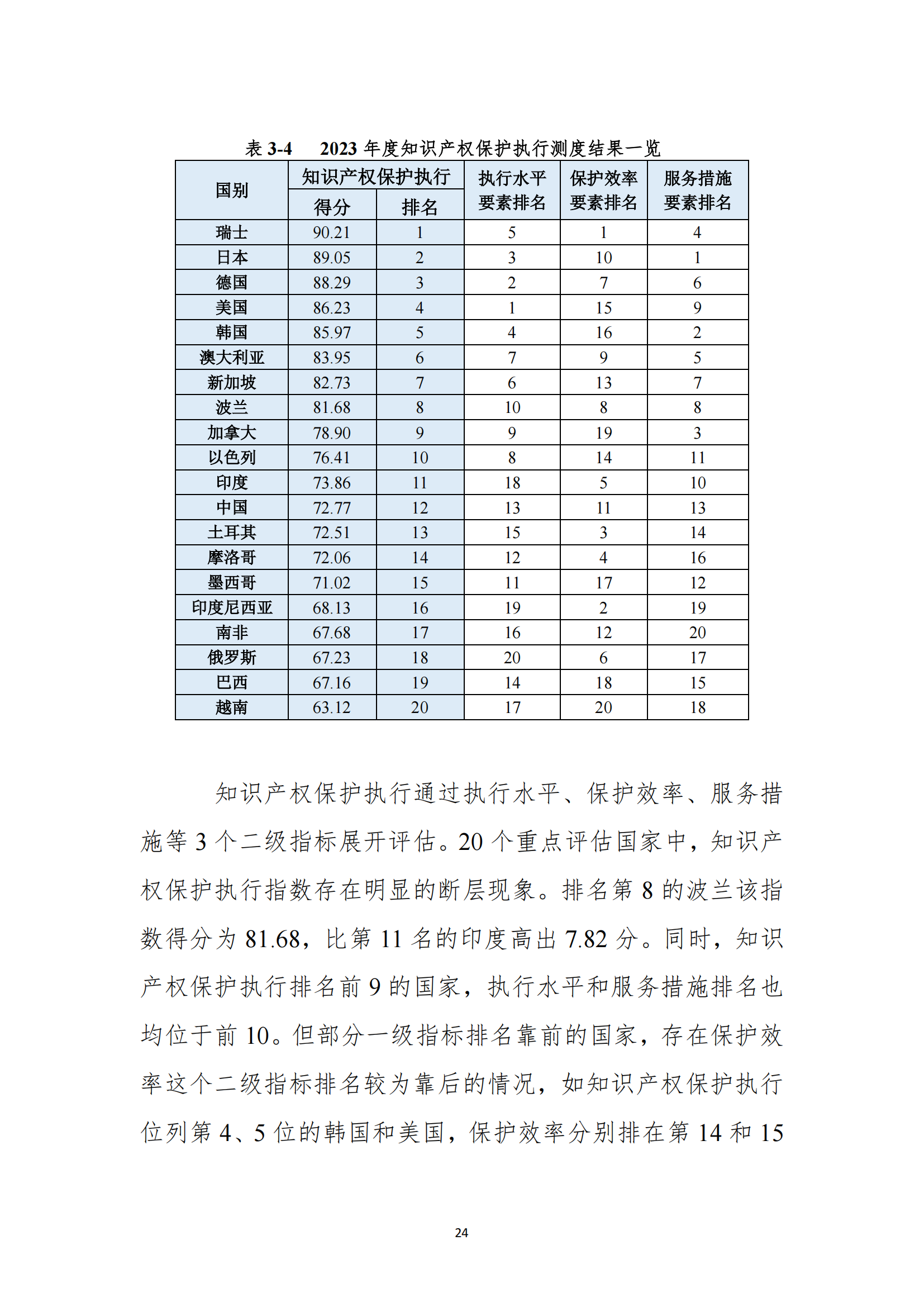 《2023年全球知識(shí)產(chǎn)權(quán)保護(hù)指數(shù)報(bào)告》全文發(fā)布