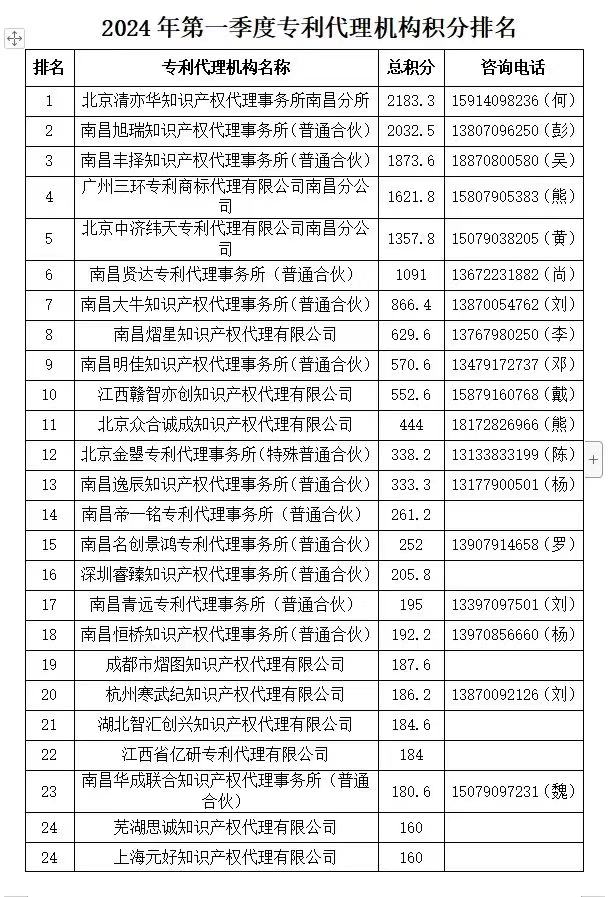 2024年第一季度專利代理機(jī)構(gòu)積分排名公布！