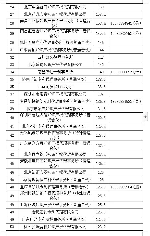 2024年第一季度專利代理機(jī)構(gòu)積分排名公布！