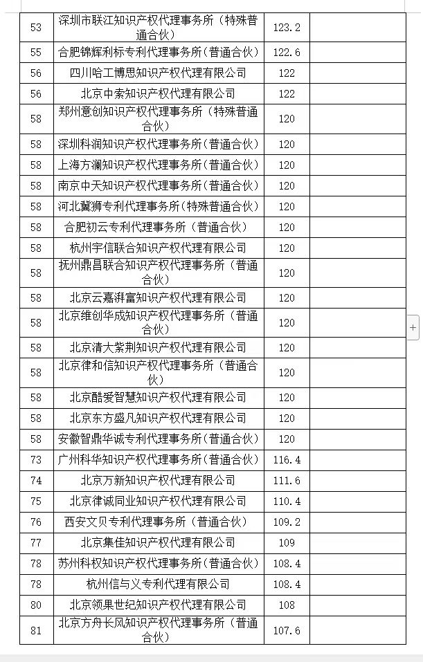 2024年第一季度專利代理機(jī)構(gòu)積分排名公布！