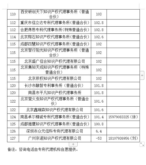 2024年第一季度專利代理機(jī)構(gòu)積分排名公布！