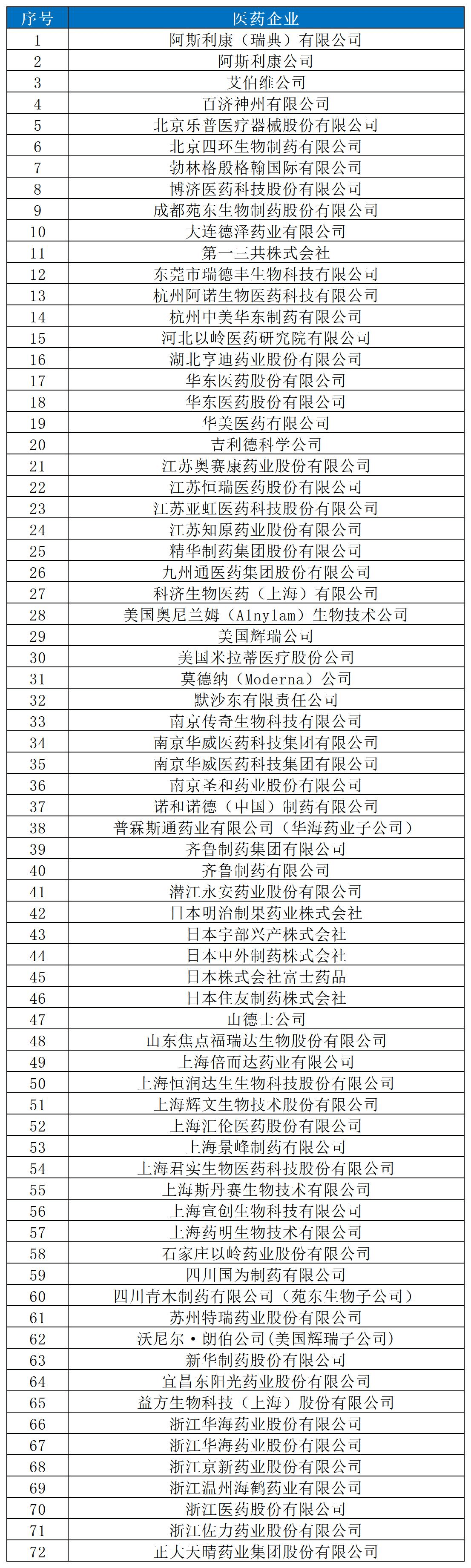 近十年！涉知識(shí)產(chǎn)權(quán)資訊的105家醫(yī)藥醫(yī)療企業(yè)名錄