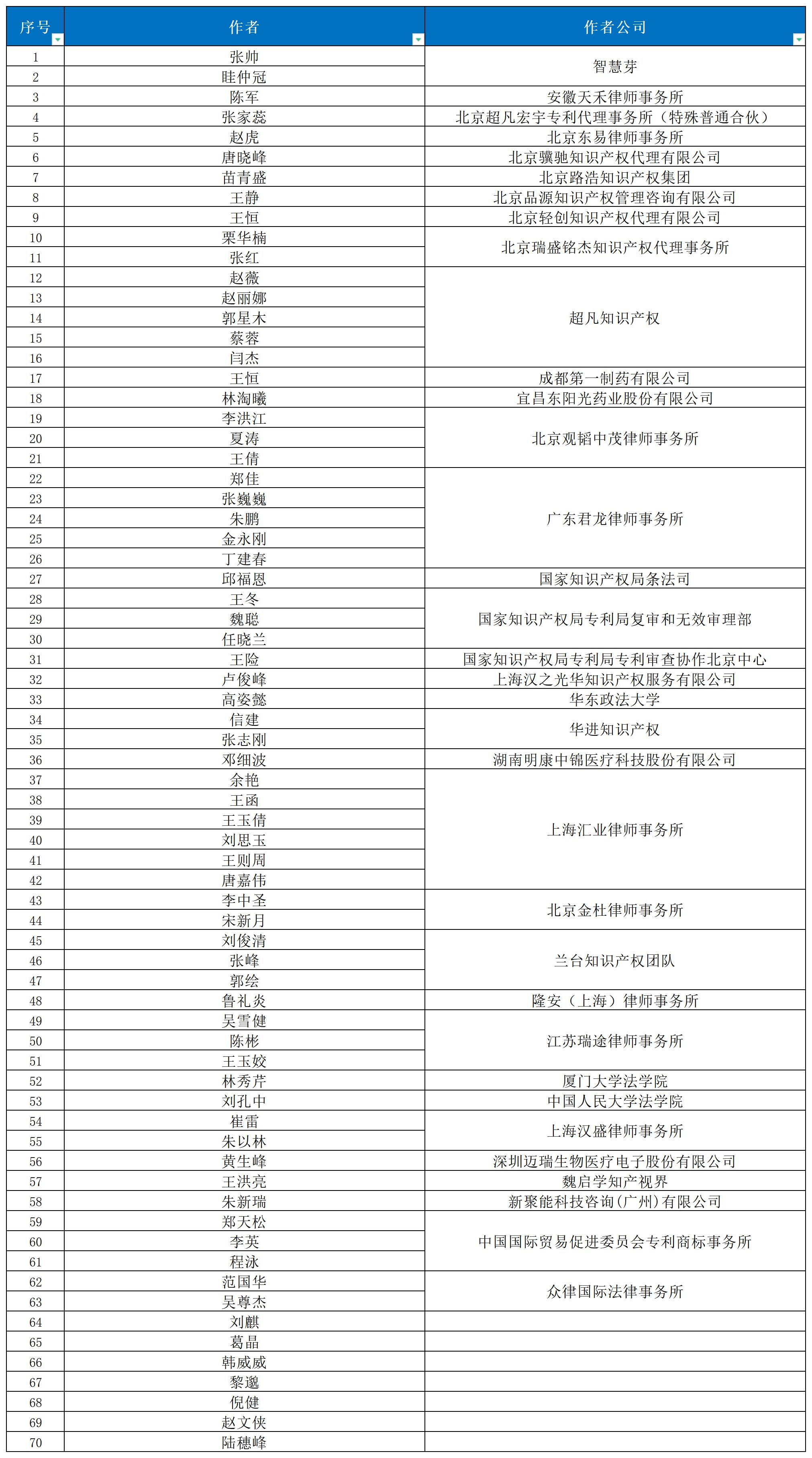 近十年！涉醫(yī)藥醫(yī)療知識產(chǎn)權(quán)資訊的70位投稿作者名錄