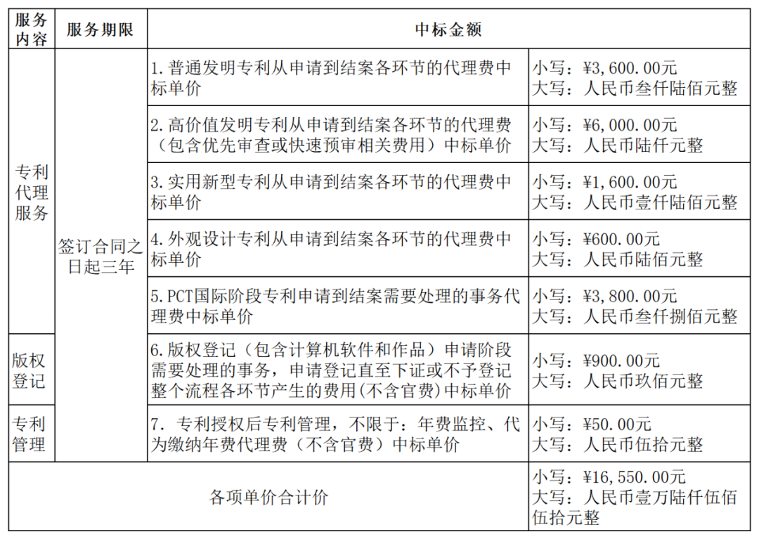 發(fā)明專(zhuān)利最高4300元，高價(jià)值專(zhuān)利8000元！3家代理機(jī)構(gòu)中標(biāo)廣東一職業(yè)學(xué)院知識(shí)產(chǎn)權(quán)代理服務(wù)項(xiàng)目